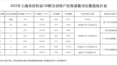 【指南】2022上海社保缴纳基数明细与积分对照表