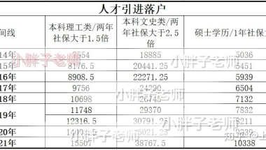 上海引进人才落户最低缴费基数是多少？