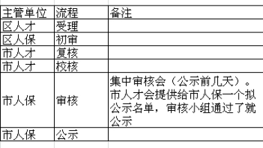 【居转户流程及审批时间】#问题索引帖#