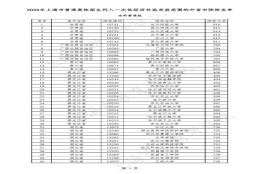 「教育」@考上这221所外地院校的上海考生，你有一次性补贴待领取