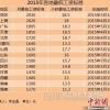 14地区上调2015年最低工资标准 上海深圳超2000元