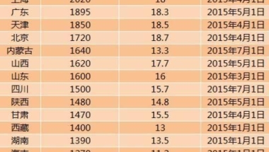 14地区上调2015年最低工资标准 上海深圳超2000元