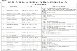 2021年落户上海：一级国家职业资格证是否能申请人才引进落户