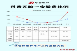 社保与落户上海有什么关联？？？