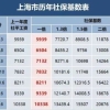 2022年上海社保基数调整日期(缴费基数+最低)