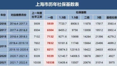 2022年上海社保基数调整日期(缴费基数+最低)