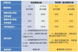 2018年上海公积金贷款额度上限是多少