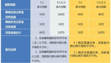 2018年上海公积金贷款额度上限是多少