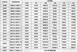 社保基数达到1倍、1.3倍、2倍、3倍的社平工资？一脸懵圈？！这是什么意思呢？