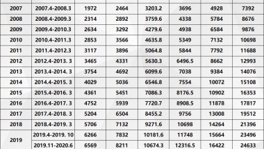 社保基数达到1倍、1.3倍、2倍、3倍的社平工资？一脸懵圈？！这是什么意思呢？