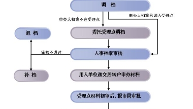 上海居转户攻略，需要啥条件？如何准备材料？