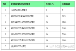 上海社保个税计算器2022最新版！上海落户必看