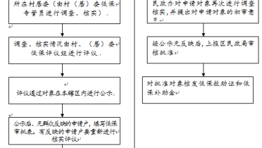 2019年上海低保申请条件和标准,低保补贴多少钱细则规定