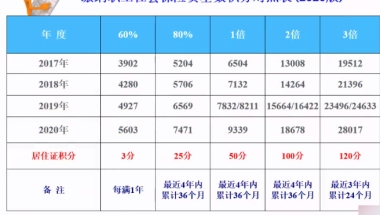 2021上海落户居转户！社保基数缴纳的标准、倍数你知道吗？