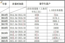 上海落户3种方式，对应社保缴纳基数归类