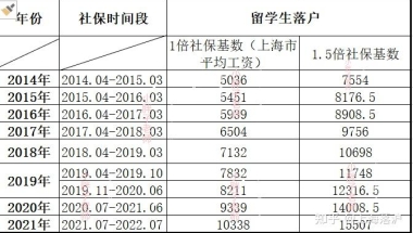 上海落户3种方式，对应社保缴纳基数归类