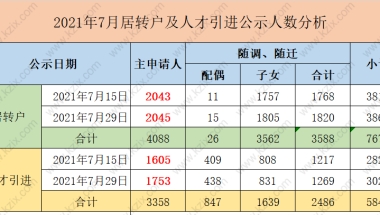 盘点2021年7月上海居转户和人才引进人数创新高！