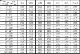 上海公务员住房补贴有多少？上海公务员住房补贴标准