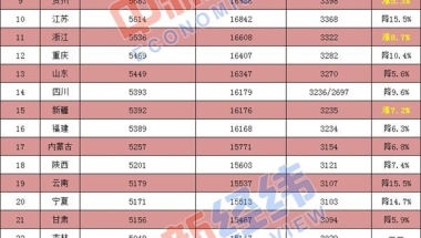 事关到手收入！31省份公布社保缴费基数：两地降超15%