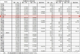 上海社保、公积金和最低工资调整，有何影响？