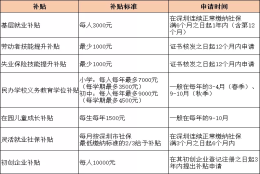 松江区G60人才补贴