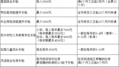 松江区G60人才补贴