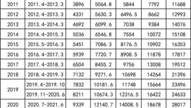 自查！2022上海社会平均工资基数标准，上海社保