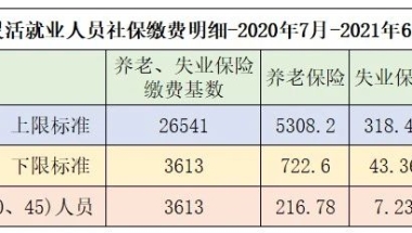 灵活就业人员自己缴纳社保的话，每月大概需要缴纳多少？