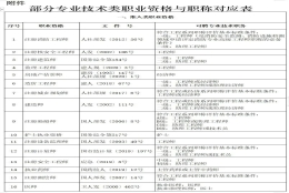 直接落户！有一级国家职业资格证就能申请上海人才引进落户上海吗？