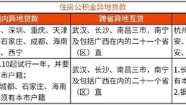 2020年政策：全国、跨省、省·区内住房公积金购房可以异地贷吗？