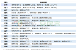 2019年超30城出台人才政策，住房补贴成最热措施