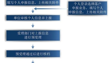 关于2020年最新居转户政策的解读，这些你都知道吗？附材料清单