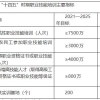 人社部：“十四五”将开展补贴性职业技能培训不低于7500万人次