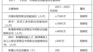 人社部：“十四五”将开展补贴性职业技能培训不低于7500万人次