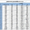 2022年度上海落户新社保基数标准已出！