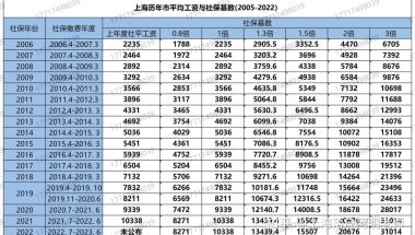 2022年度上海落户新社保基数标准已出！