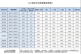 你缴纳的社保基数满足上海落户的要求吗？