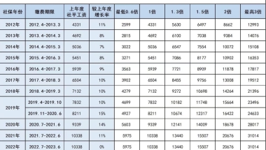 你缴纳的社保基数满足上海落户的要求吗？