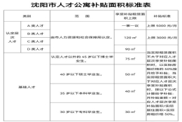 沈阳发布人才公寓补贴申请服务指南