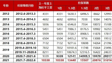 2022年上海落户社保基数要求，不知道的就亏大了