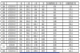 今年社保基数会涨吗？七月社保基数预测快来看看吧？