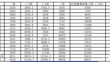 今年社保基数会涨吗？七月社保基数预测快来看看吧？