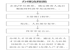 荔湾“白卡入户”条件，荔湾区2021年总量控制类引进人才入户细则