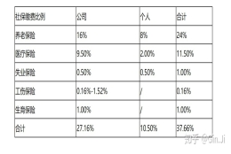 2020上海社保缴费基数 （更新至2020年7月）含计算公式和比例