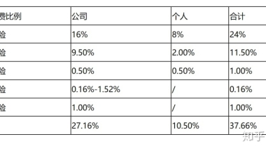 2020上海社保缴费基数 （更新至2020年7月）含计算公式和比例