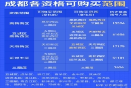 公司缴纳的社保在双流，户口如果落在天府或者高新区，可以在天府或者高新区买房么 ？