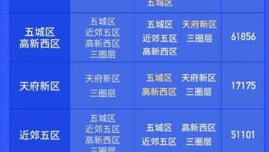 公司缴纳的社保在双流，户口如果落在天府或者高新区，可以在天府或者高新区买房么 ？