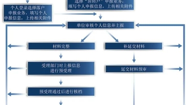 申请上海居转户具体有哪些流程？需要哪些材料？