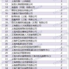 上海居转户2022年4月第二批公示