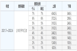 上海最新平均工资公布丨你的落户、社保、公积金都和它有关！